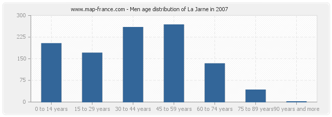 Men age distribution of La Jarne in 2007